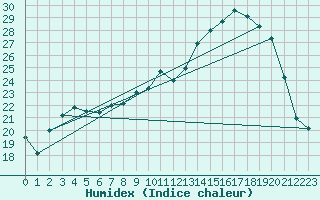 Courbe de l'humidex pour Mirebeau (86)