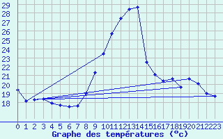 Courbe de tempratures pour Dunkerque (59)