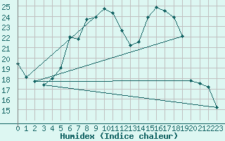 Courbe de l'humidex pour Oschatz