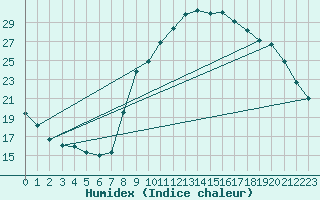 Courbe de l'humidex pour Xert / Chert (Esp)