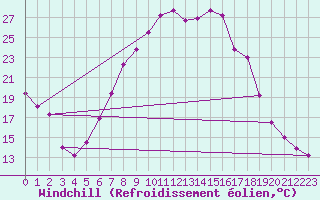 Courbe du refroidissement olien pour Ebnat-Kappel