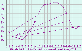Courbe du refroidissement olien pour Odiham