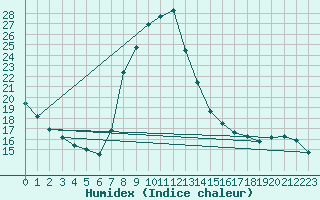 Courbe de l'humidex pour Brive-Souillac (19)