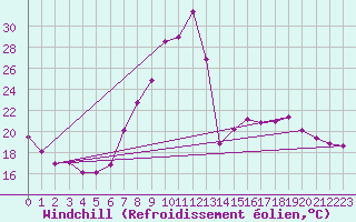 Courbe du refroidissement olien pour Teruel