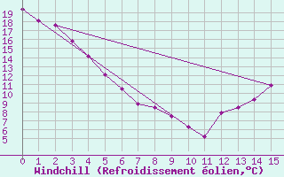 Courbe du refroidissement olien pour Mankota