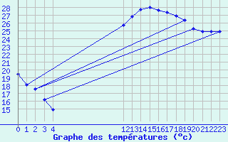 Courbe de tempratures pour Turretot (76)