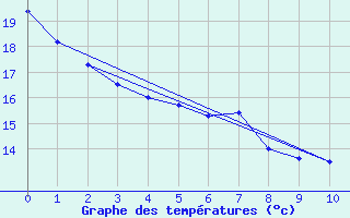 Courbe de tempratures pour Ariranha