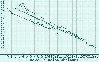 Courbe de l'humidex pour Kocevje