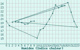 Courbe de l'humidex pour Courcouronnes (91)