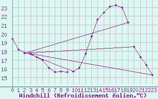 Courbe du refroidissement olien pour Srzin-de-la-Tour (38)