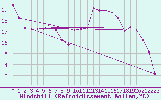 Courbe du refroidissement olien pour Chivres (Be)