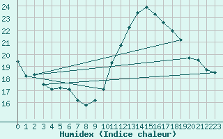 Courbe de l'humidex pour Jan (Esp)