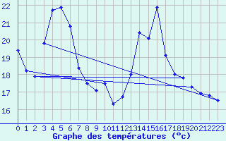 Courbe de tempratures pour Sierra de Alfabia