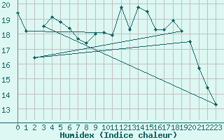 Courbe de l'humidex pour Elsenborn (Be)