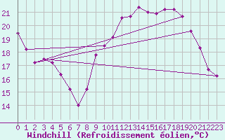 Courbe du refroidissement olien pour Lyon - Bron (69)