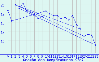 Courbe de tempratures pour Saint-Girons (09)