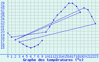 Courbe de tempratures pour Saffr (44)