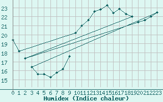 Courbe de l'humidex pour Saint-Brieuc (22)