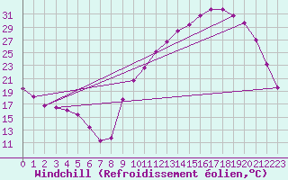 Courbe du refroidissement olien pour Lhospitalet (46)