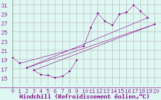 Courbe du refroidissement olien pour Bagnres-de-Luchon (31)