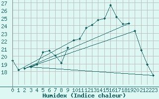 Courbe de l'humidex pour Coulommes-et-Marqueny (08)