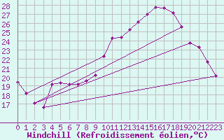 Courbe du refroidissement olien pour Verngues - Hameau de Cazan (13)