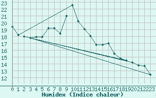 Courbe de l'humidex pour Orkdal Thamshamm