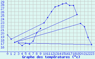 Courbe de tempratures pour Malbosc (07)