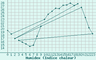 Courbe de l'humidex pour Buzenol (Be)