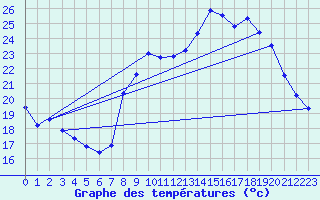Courbe de tempratures pour Potte (80)