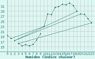 Courbe de l'humidex pour Embrun (05)