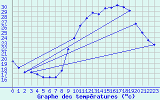 Courbe de tempratures pour Grasque (13)