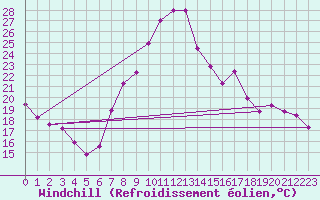 Courbe du refroidissement olien pour Somosierra