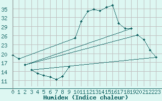 Courbe de l'humidex pour Orlu - Les Ioules (09)