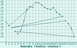 Courbe de l'humidex pour Idar-Oberstein