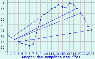 Courbe de tempratures pour Sain-Bel (69)