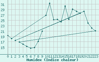 Courbe de l'humidex pour Lignerolles (03)