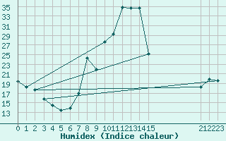 Courbe de l'humidex pour Valderredible, Polientes