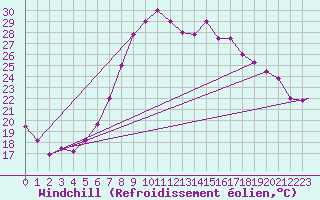 Courbe du refroidissement olien pour Grosseto