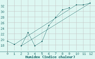 Courbe de l'humidex pour Tabora Airport