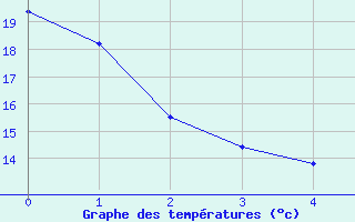 Courbe de tempratures pour Donzre (26)