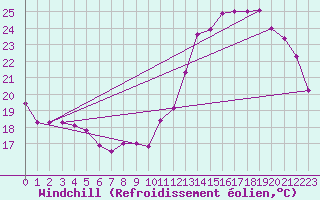 Courbe du refroidissement olien pour Creil (60)