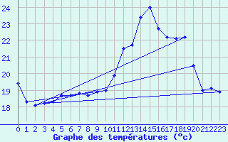 Courbe de tempratures pour Ile de Groix (56)