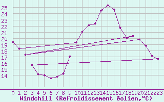 Courbe du refroidissement olien pour Herbault (41)
