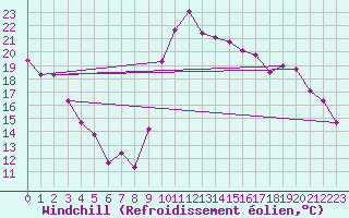 Courbe du refroidissement olien pour Biarritz (64)