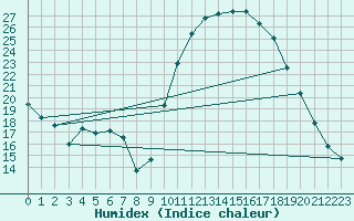 Courbe de l'humidex pour Puissalicon (34)