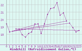 Courbe du refroidissement olien pour Biscarrosse (40)