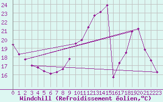 Courbe du refroidissement olien pour Lons-le-Saunier (39)