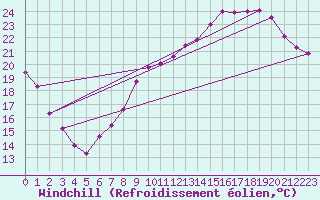Courbe du refroidissement olien pour Roissy (95)