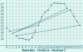 Courbe de l'humidex pour Izegem (Be)